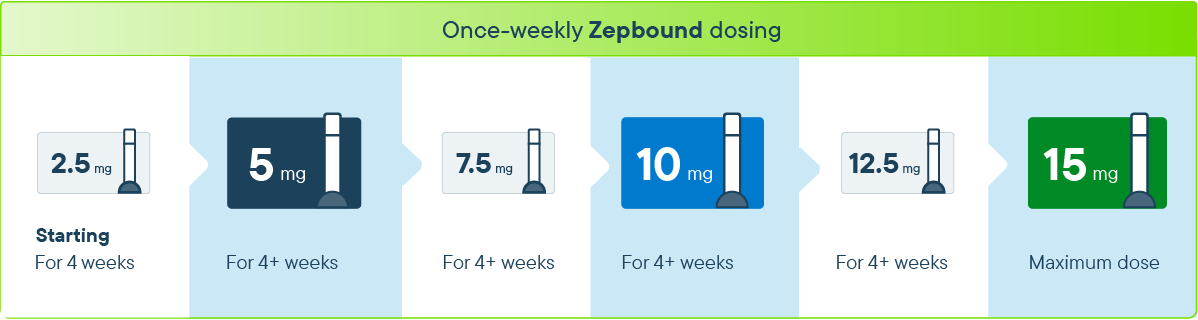 A flow chart that shows the 6 doses of Zepbound